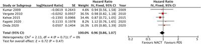 Neoadjuvant Chemotherapy Versus Primary Debulking Surgery in FIGO Stage III and IV Epithelial Ovarian, Tubal or Peritoneal Cancer: A Systematic Review and Meta-Analysis